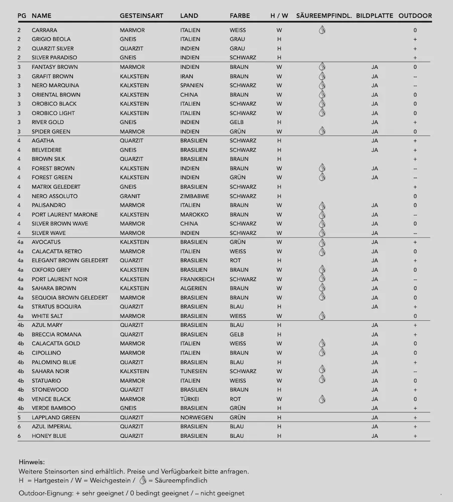 Technisches Datenblatt für Outdoor Steinplatten von DRAENERT mit verschiedenen Gesteinsarten Farben und Säureempfindlichkeit für den Außenbereich