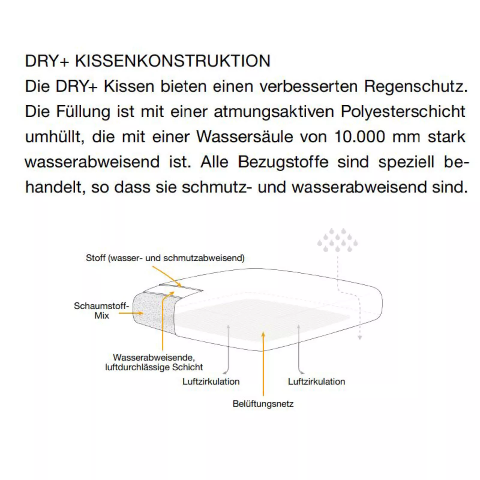 Technisches Datenblatt der Dedon DRY+ Kissenkonstruktion mit wasser- und schmutzabweisender Polyesterfüllung und atmungsaktiver Luftzirkulation.