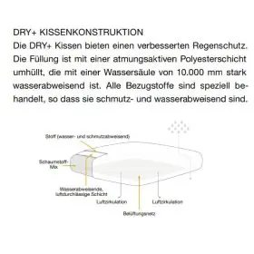 Dedon DRY+ Kissen bieten verbesserten Regenschutz mit atmungsaktiver Polyesterfüllung und wasserabweisendem Bezug technische Zeichnung.
